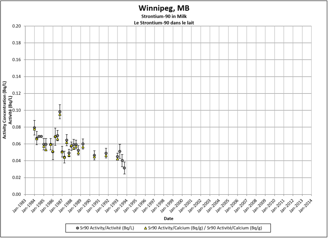 Winnipeg, MB