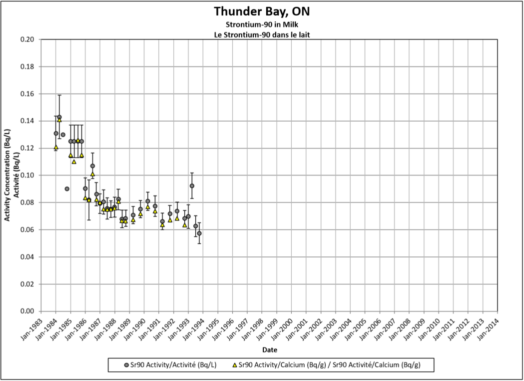 Thunder Bay, ON