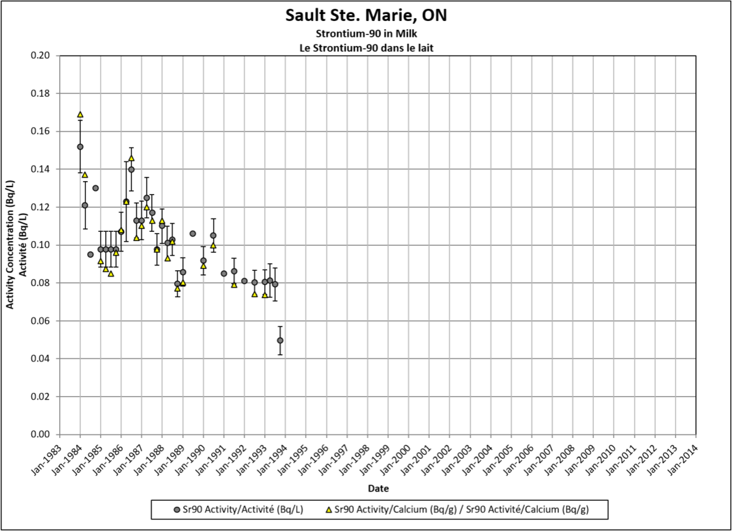 Sault Ste. Marie, ON